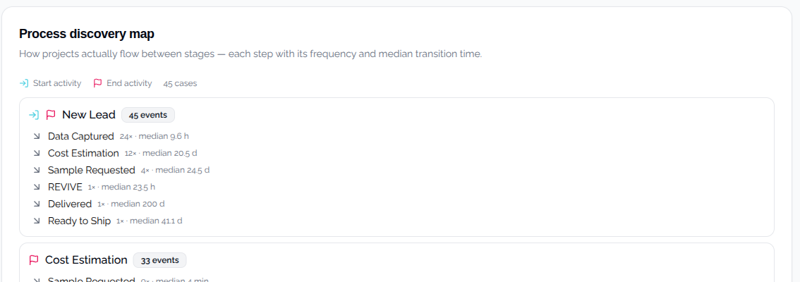 Process discovery map: how projects actually flow between stages, with real frequencies and median transition times